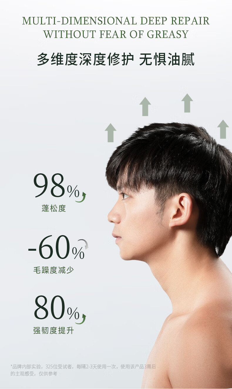 "MULTI-DIMENSIONAL DEEP REPAIR WITHOUT FEAR OF GREASY" 多維度深度修護(hù)無(wú)懼油膩，品牌內(nèi)部實(shí)驗(yàn)顯示，經(jīng)過(guò)325位受試者每隔2-3天使用一次該產(chǎn)品3周后，頭發(fā)蓬松度提升98%，毛躁度減少60%，強(qiáng)韌度提升80%。